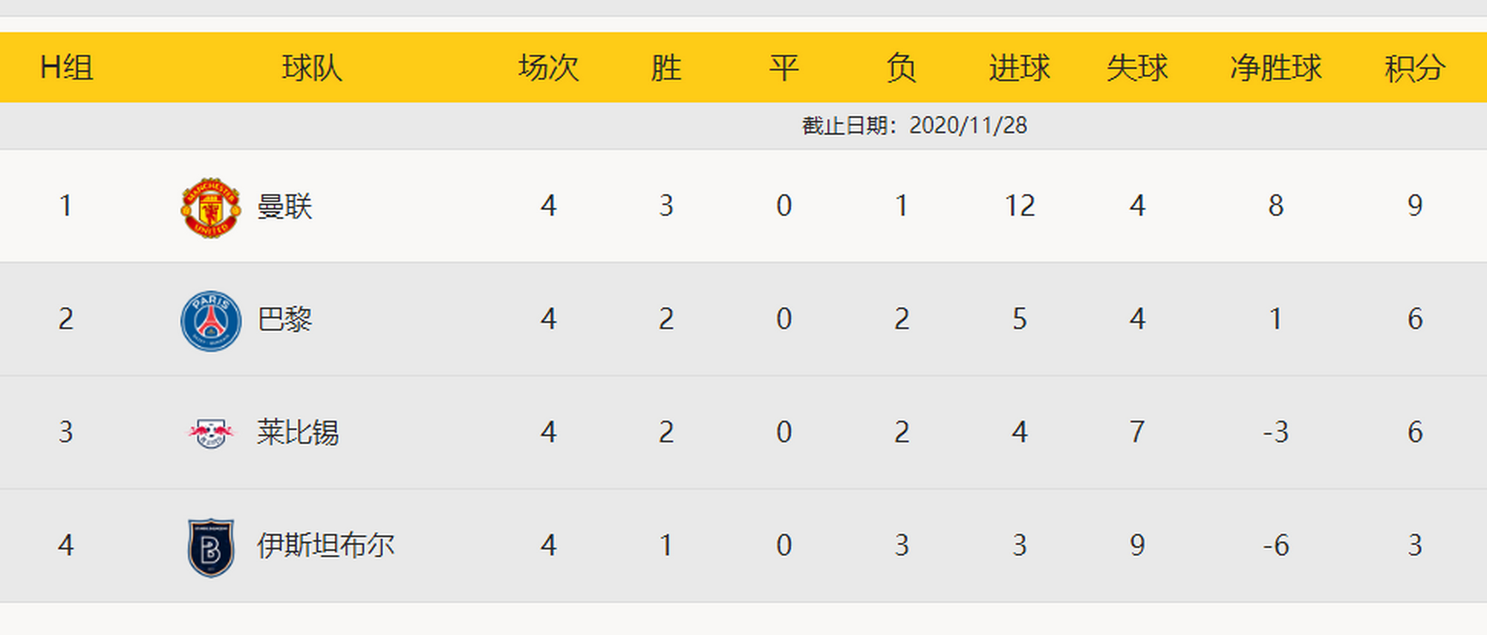 曼联击败伊斯坦布尔，小组出线几近确保