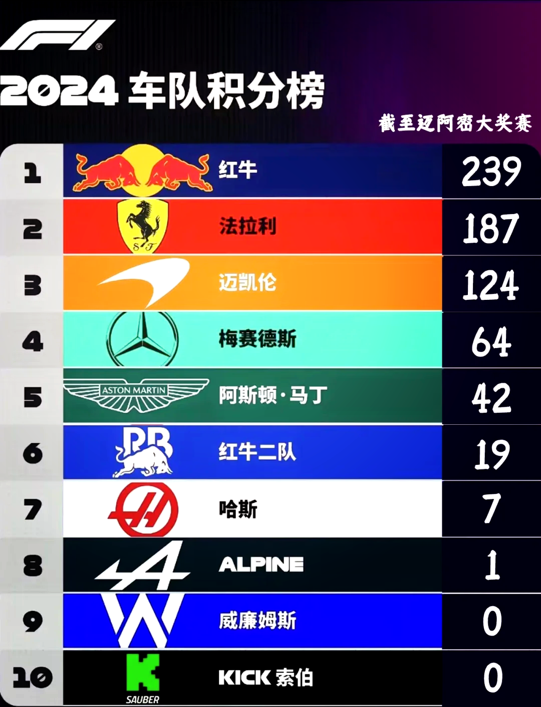 关于威廉姆斯翻盘红牛二队，诺里斯统治全场的信息